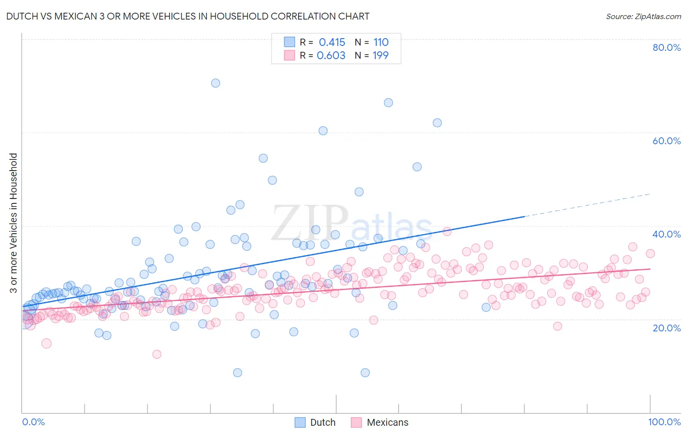 Dutch vs Mexican 3 or more Vehicles in Household
