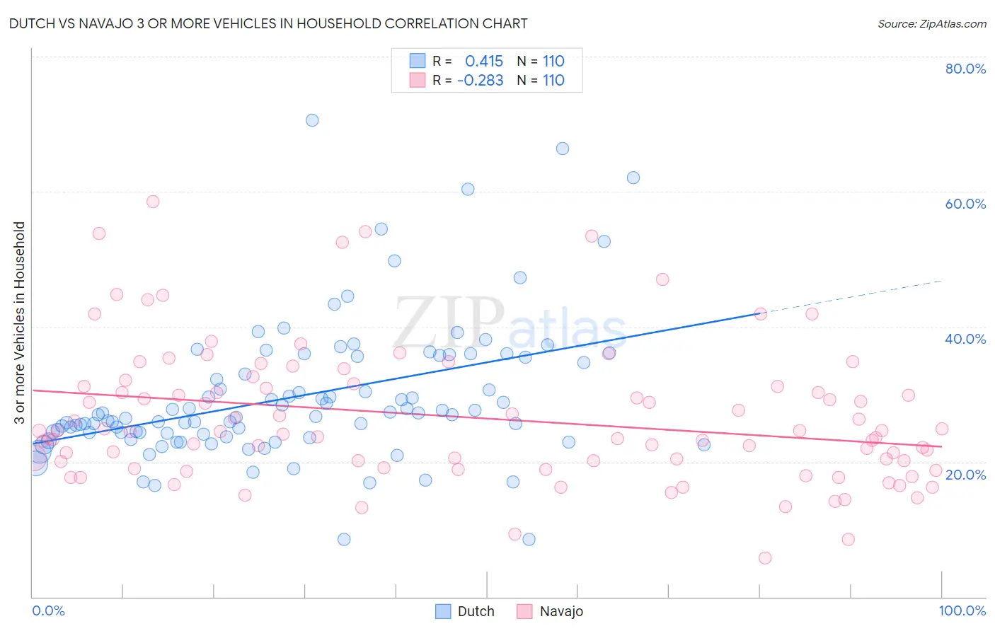 Dutch vs Navajo 3 or more Vehicles in Household