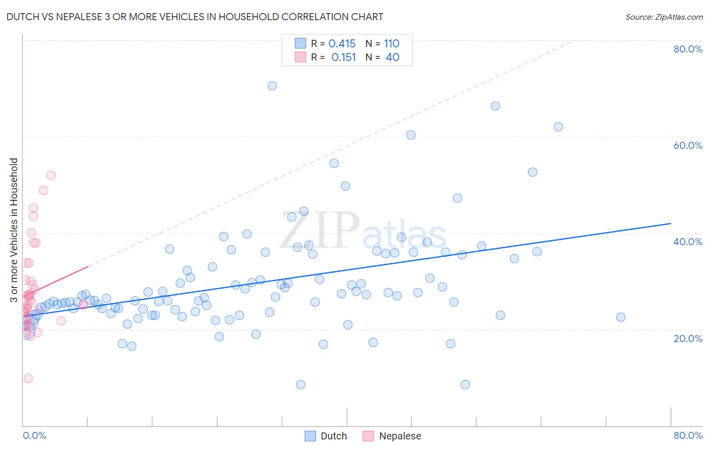 Dutch vs Nepalese 3 or more Vehicles in Household