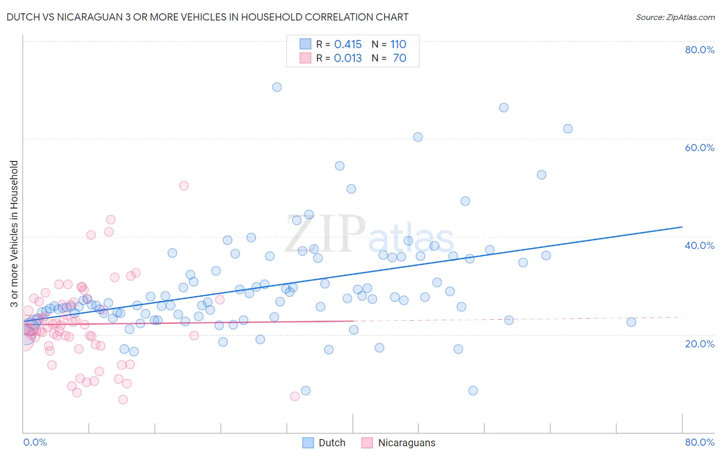 Dutch vs Nicaraguan 3 or more Vehicles in Household