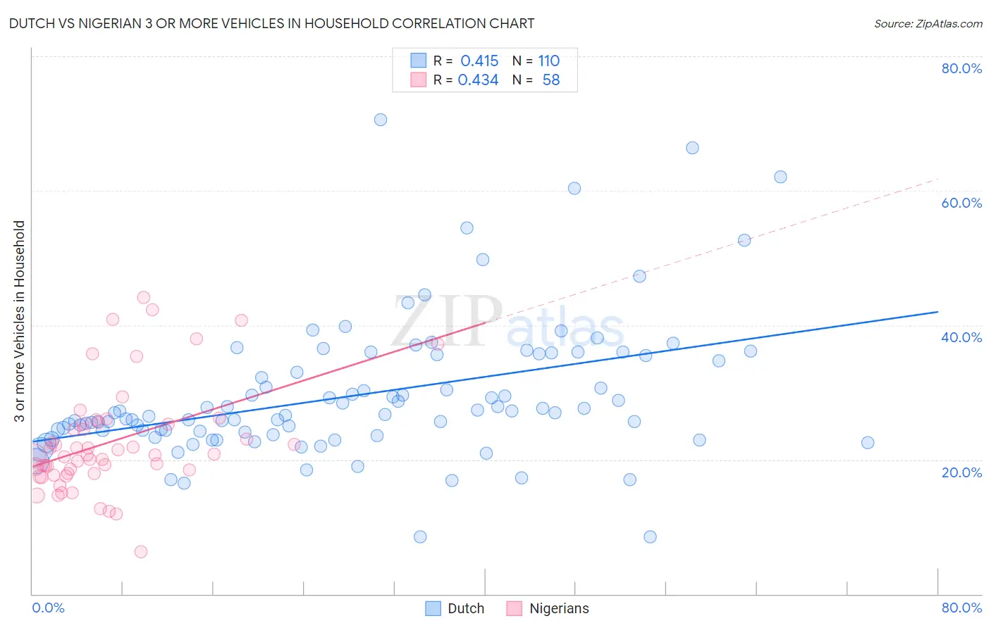 Dutch vs Nigerian 3 or more Vehicles in Household