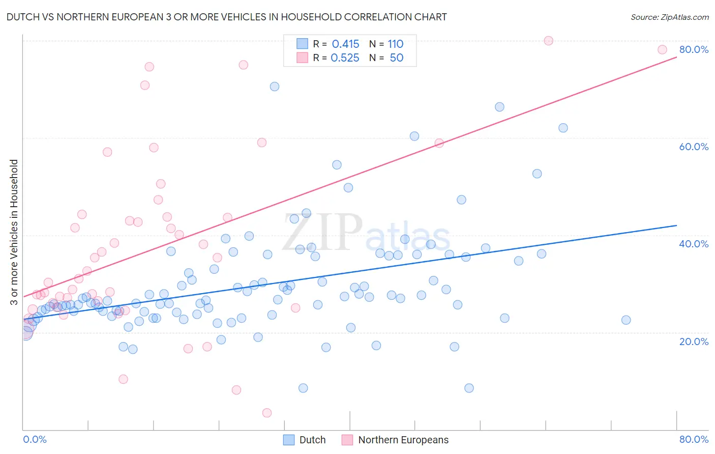Dutch vs Northern European 3 or more Vehicles in Household