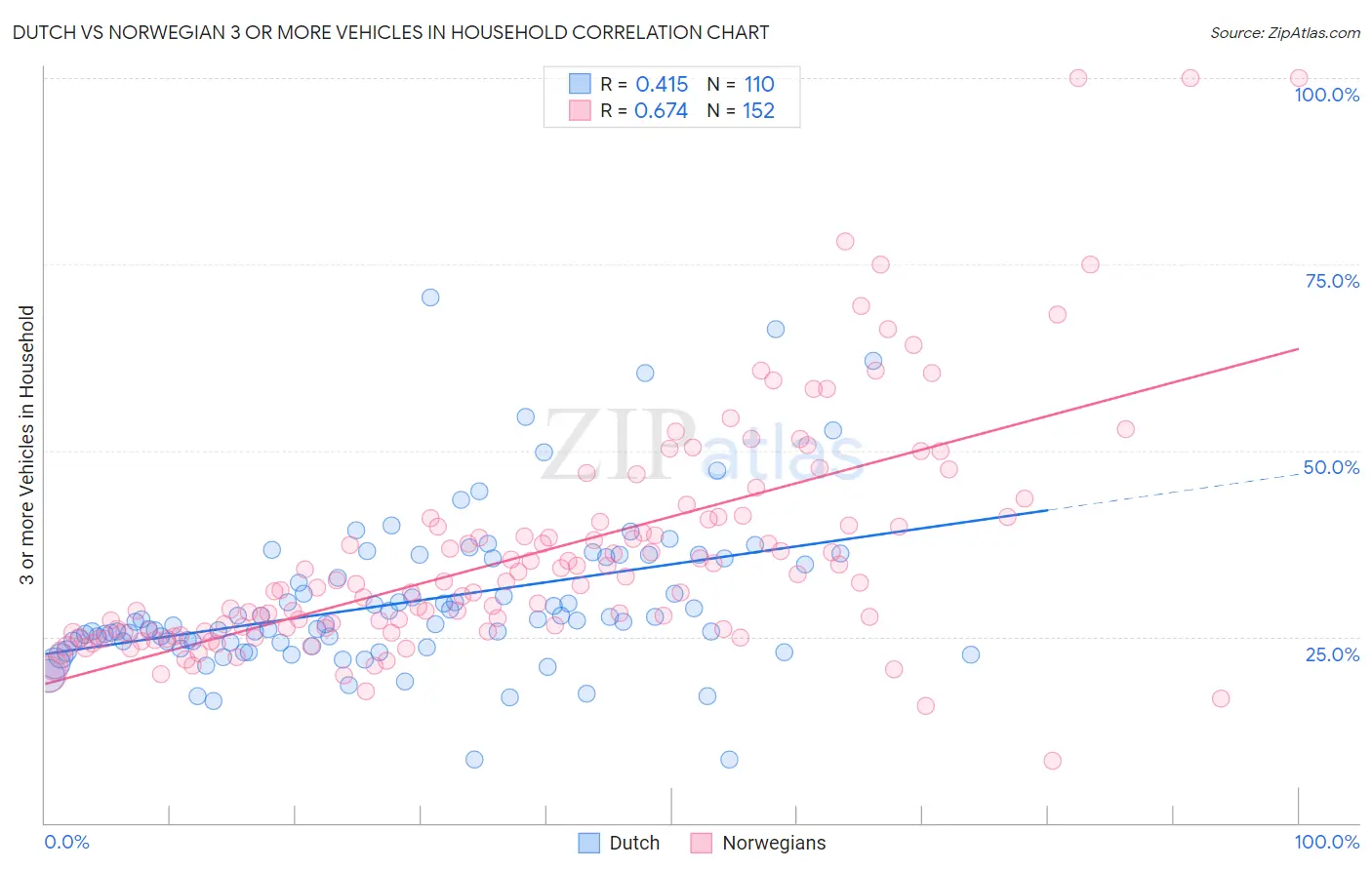 Dutch vs Norwegian 3 or more Vehicles in Household
