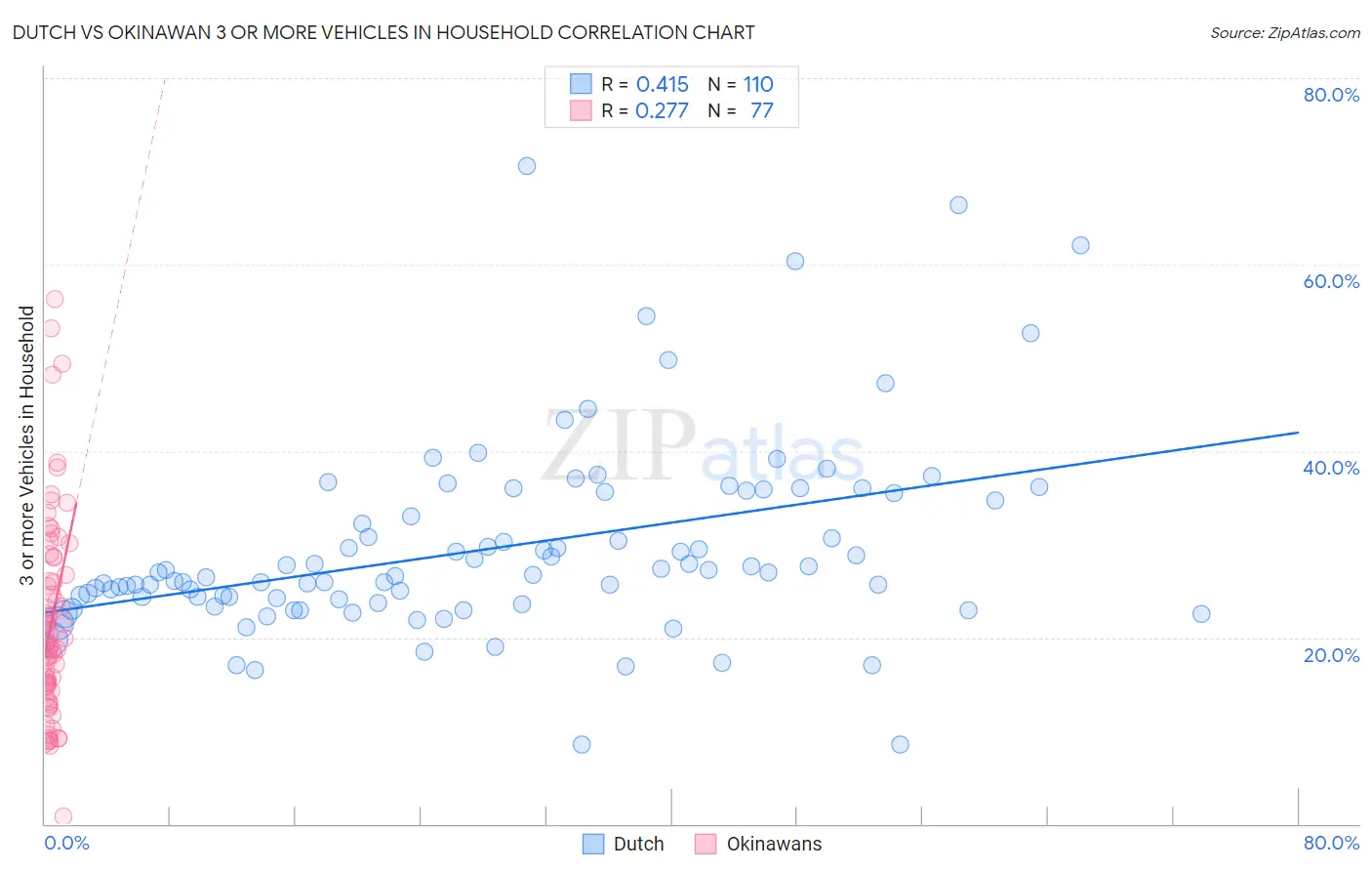 Dutch vs Okinawan 3 or more Vehicles in Household