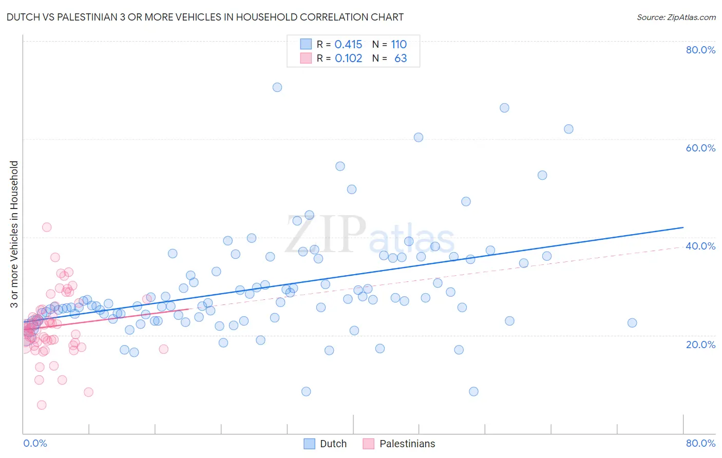 Dutch vs Palestinian 3 or more Vehicles in Household
