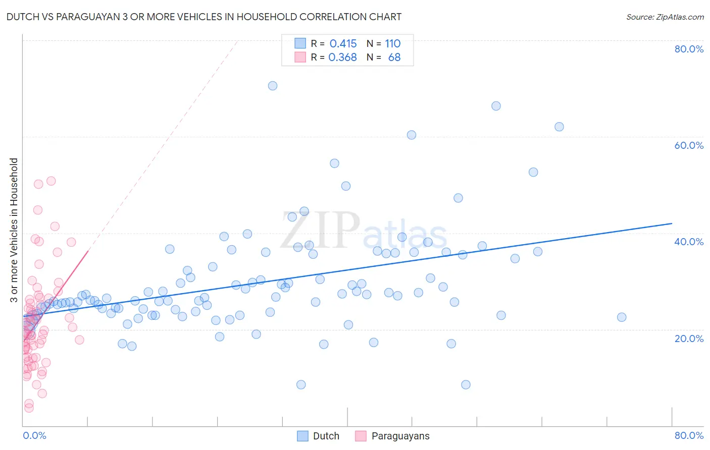 Dutch vs Paraguayan 3 or more Vehicles in Household