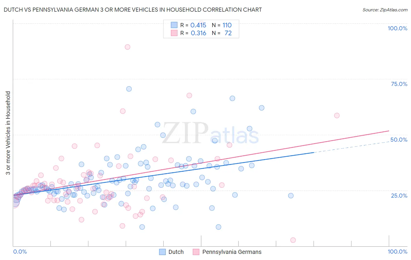 Dutch vs Pennsylvania German 3 or more Vehicles in Household