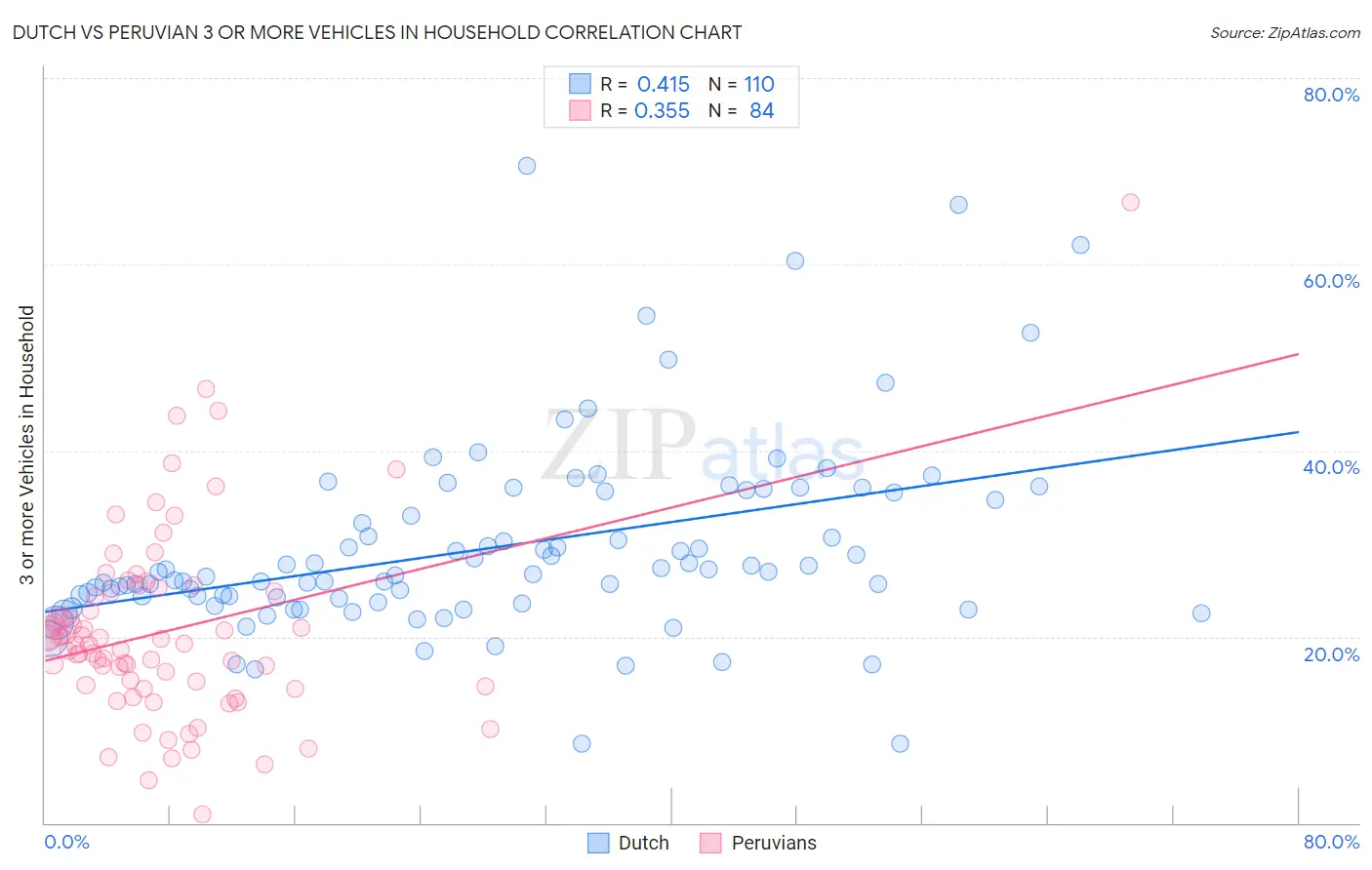 Dutch vs Peruvian 3 or more Vehicles in Household