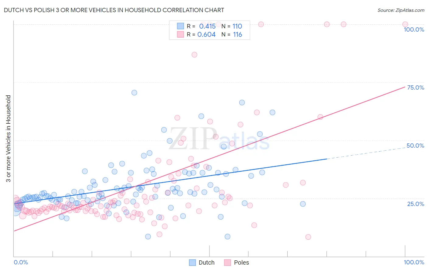 Dutch vs Polish 3 or more Vehicles in Household
