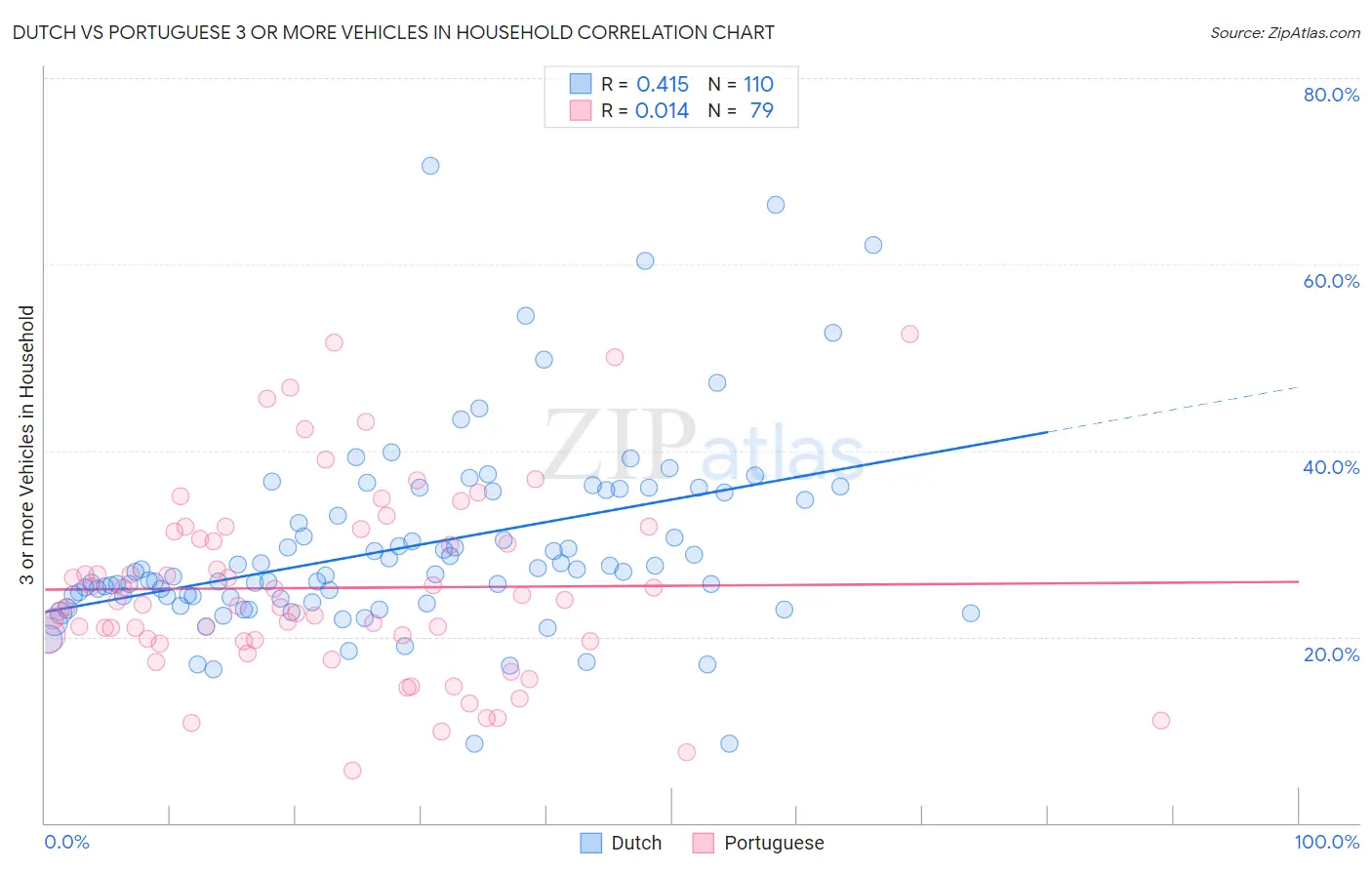 Dutch vs Portuguese 3 or more Vehicles in Household