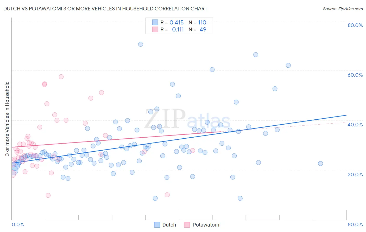 Dutch vs Potawatomi 3 or more Vehicles in Household