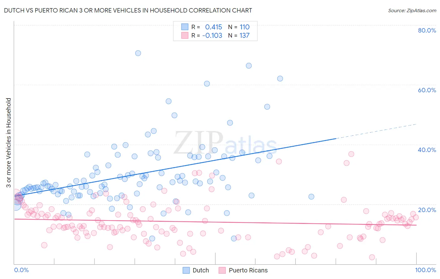 Dutch vs Puerto Rican 3 or more Vehicles in Household