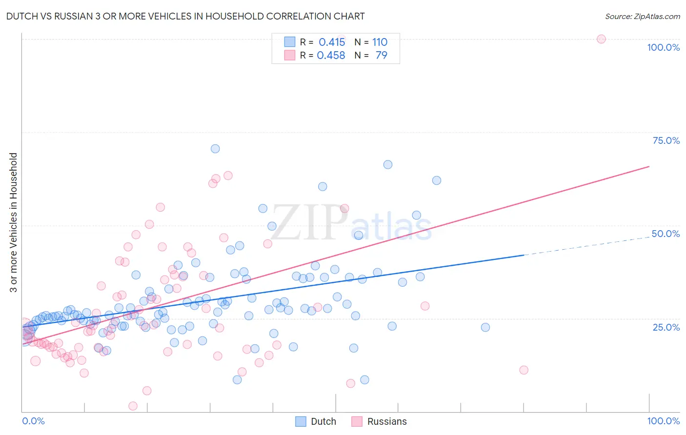 Dutch vs Russian 3 or more Vehicles in Household