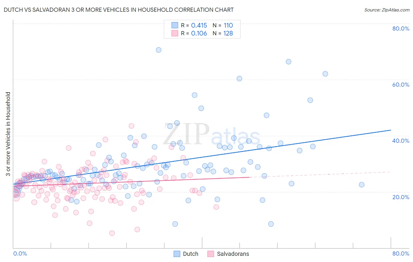 Dutch vs Salvadoran 3 or more Vehicles in Household