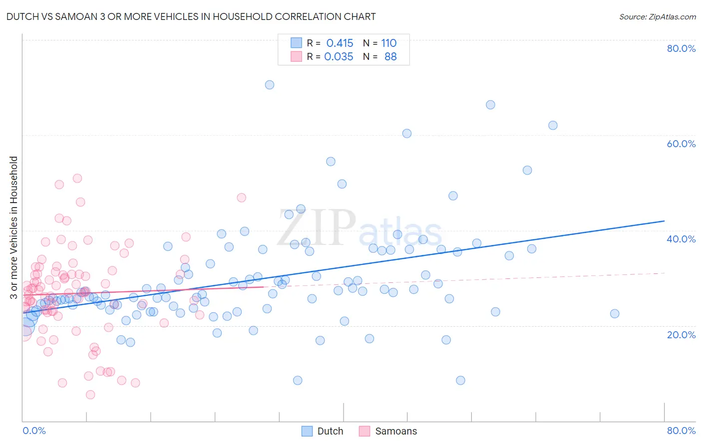 Dutch vs Samoan 3 or more Vehicles in Household