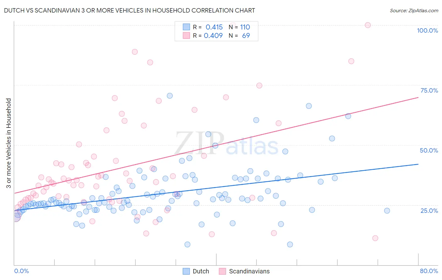 Dutch vs Scandinavian 3 or more Vehicles in Household