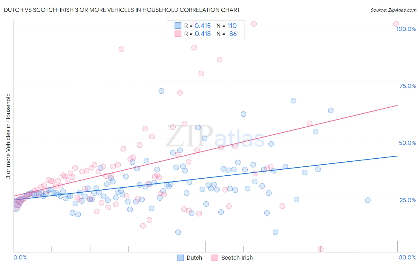Dutch vs Scotch-Irish 3 or more Vehicles in Household