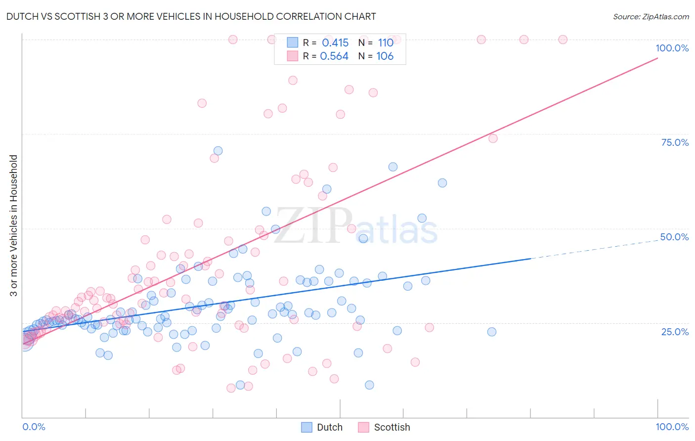 Dutch vs Scottish 3 or more Vehicles in Household