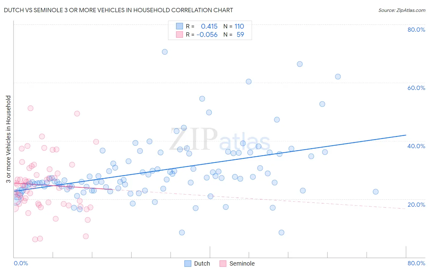 Dutch vs Seminole 3 or more Vehicles in Household