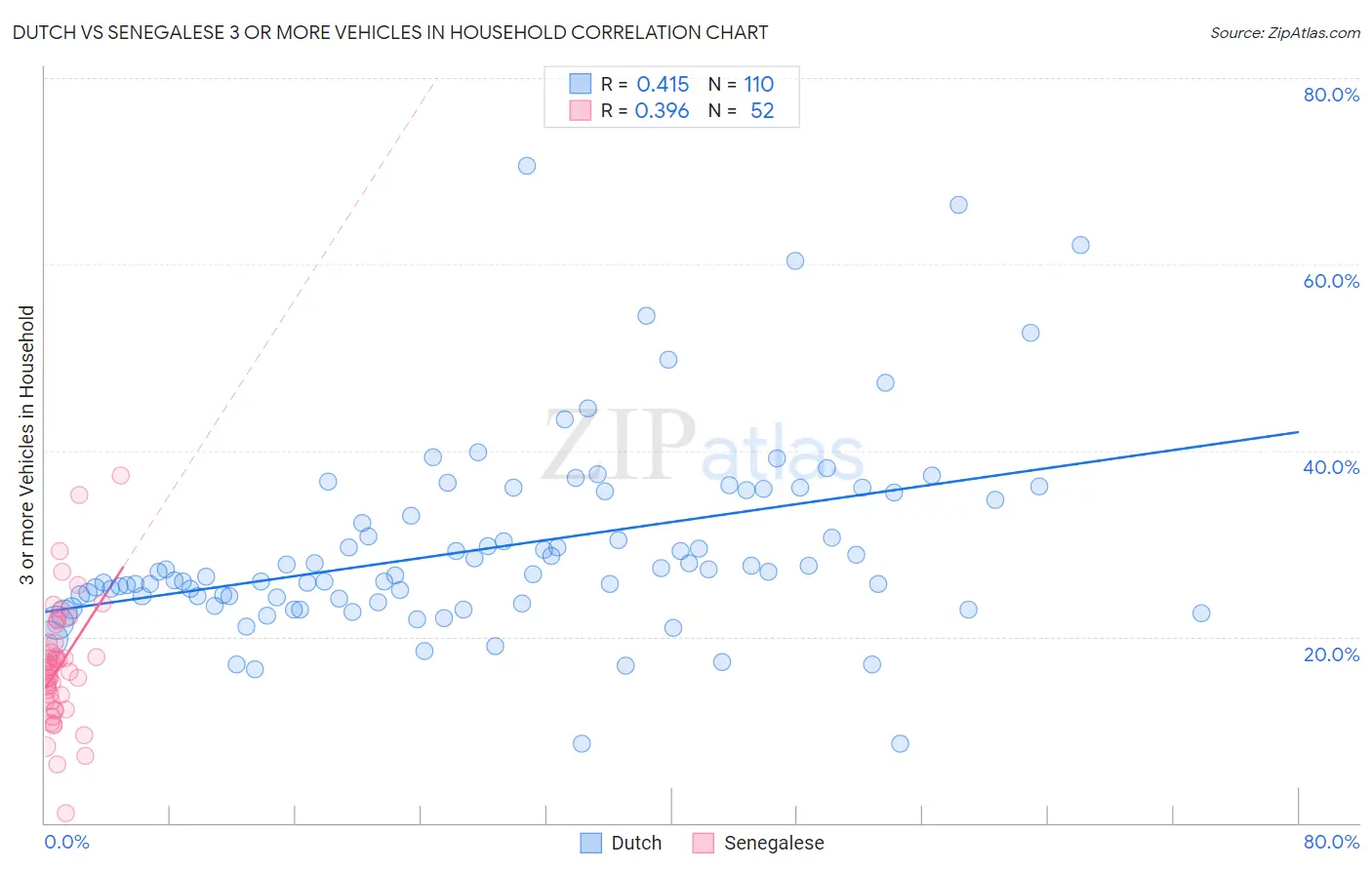 Dutch vs Senegalese 3 or more Vehicles in Household