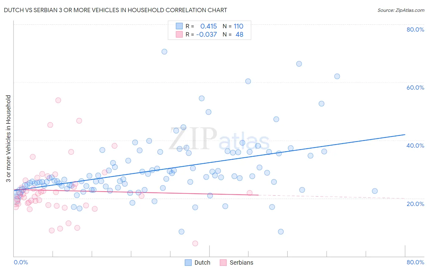 Dutch vs Serbian 3 or more Vehicles in Household