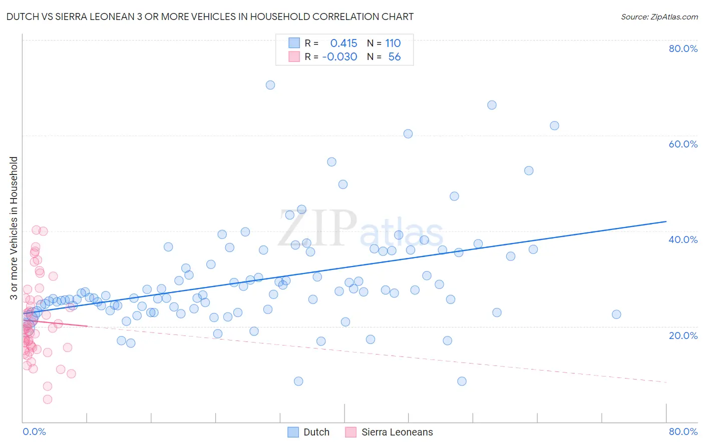 Dutch vs Sierra Leonean 3 or more Vehicles in Household