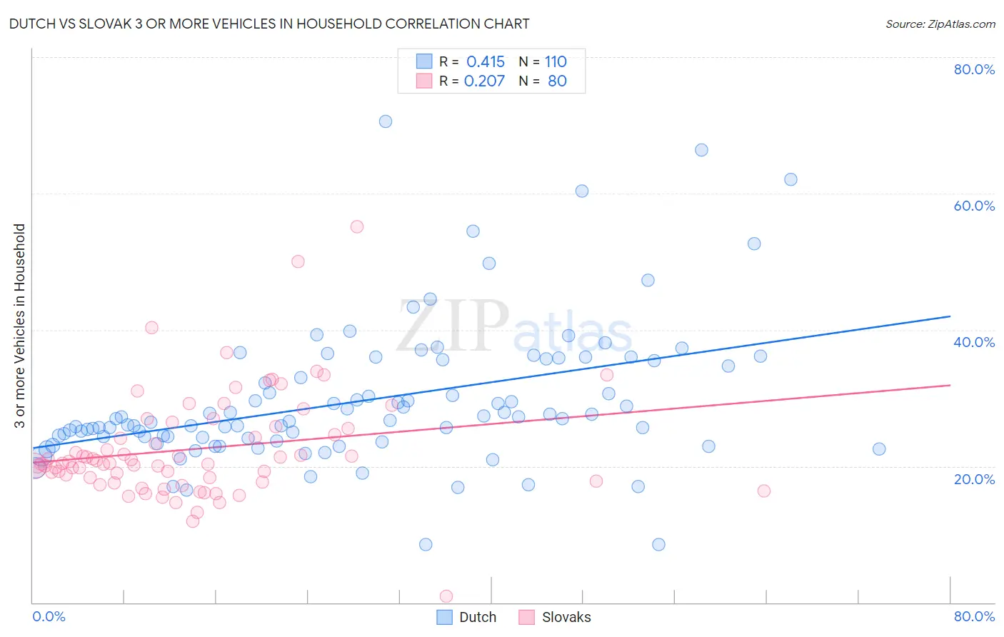 Dutch vs Slovak 3 or more Vehicles in Household
