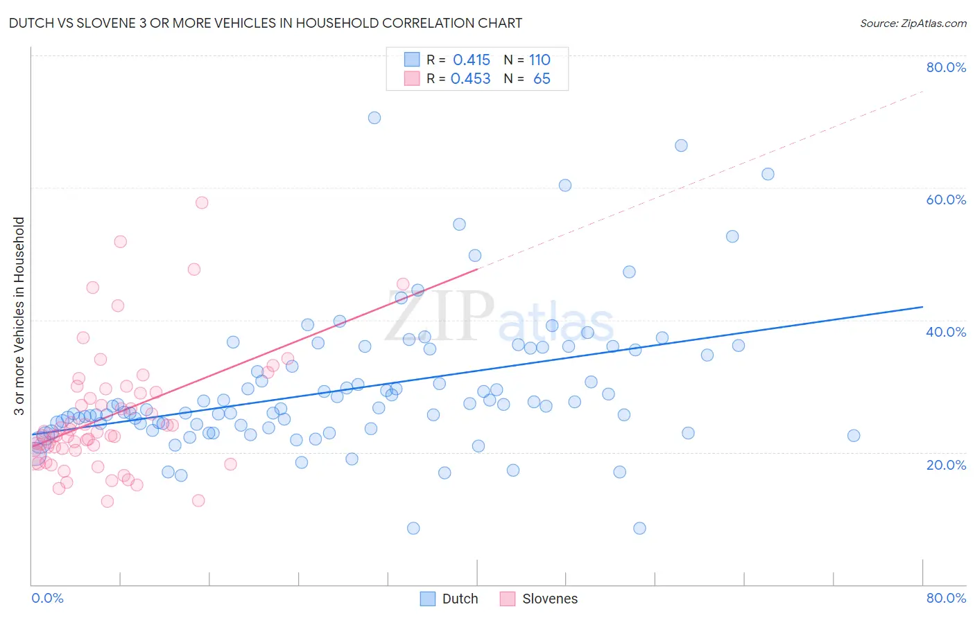 Dutch vs Slovene 3 or more Vehicles in Household