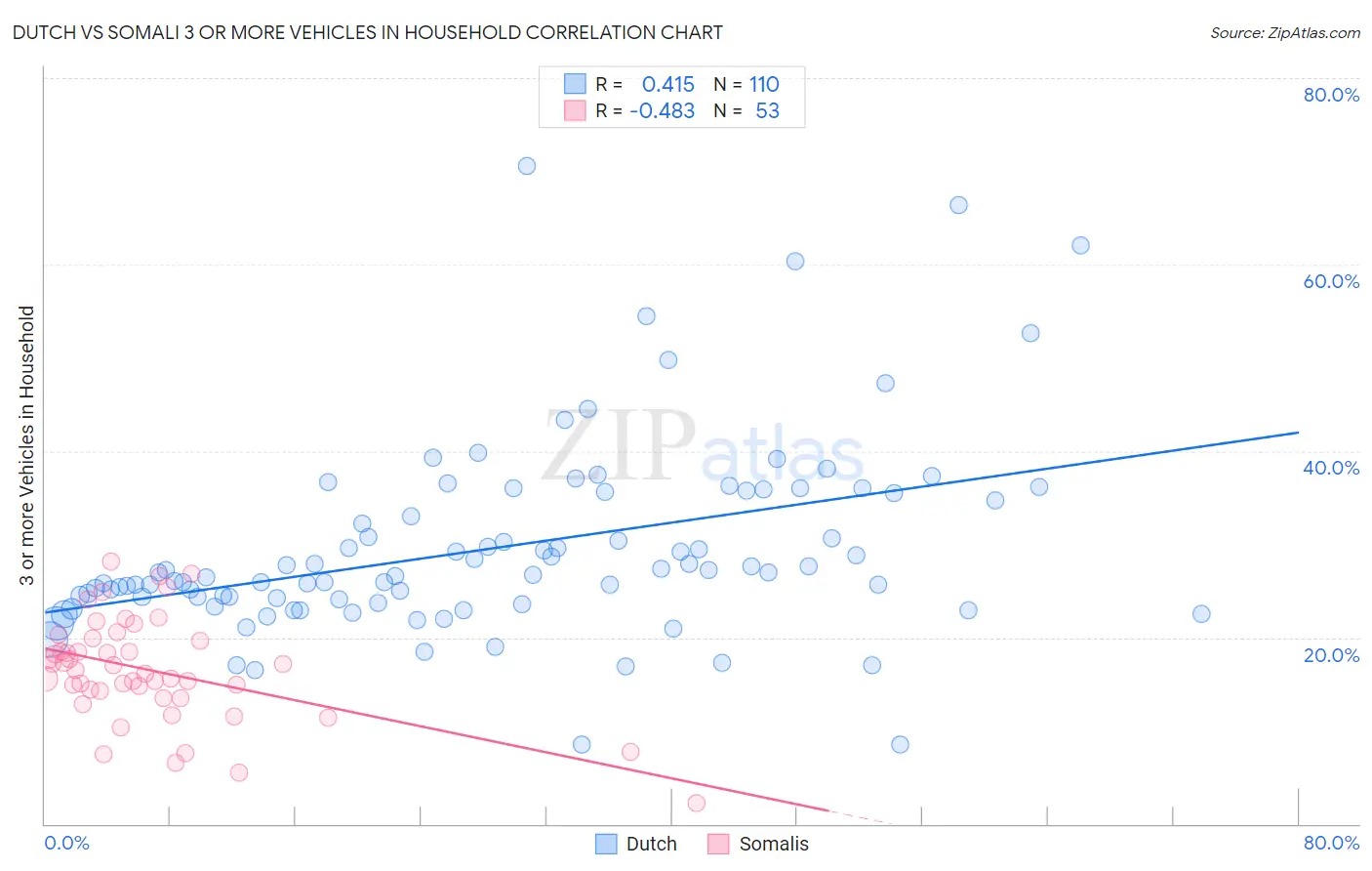 Dutch vs Somali 3 or more Vehicles in Household