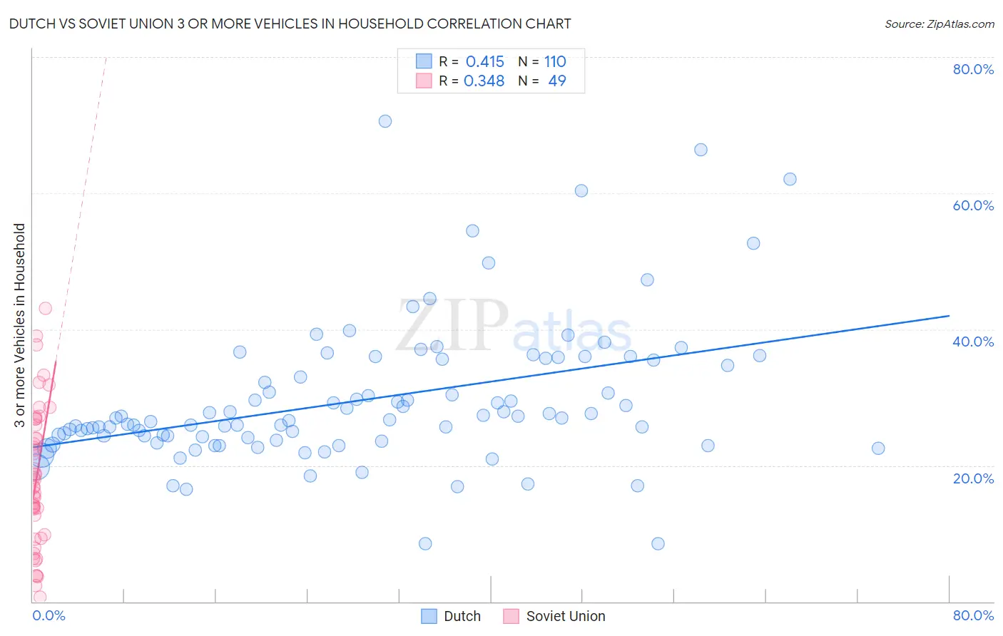 Dutch vs Soviet Union 3 or more Vehicles in Household