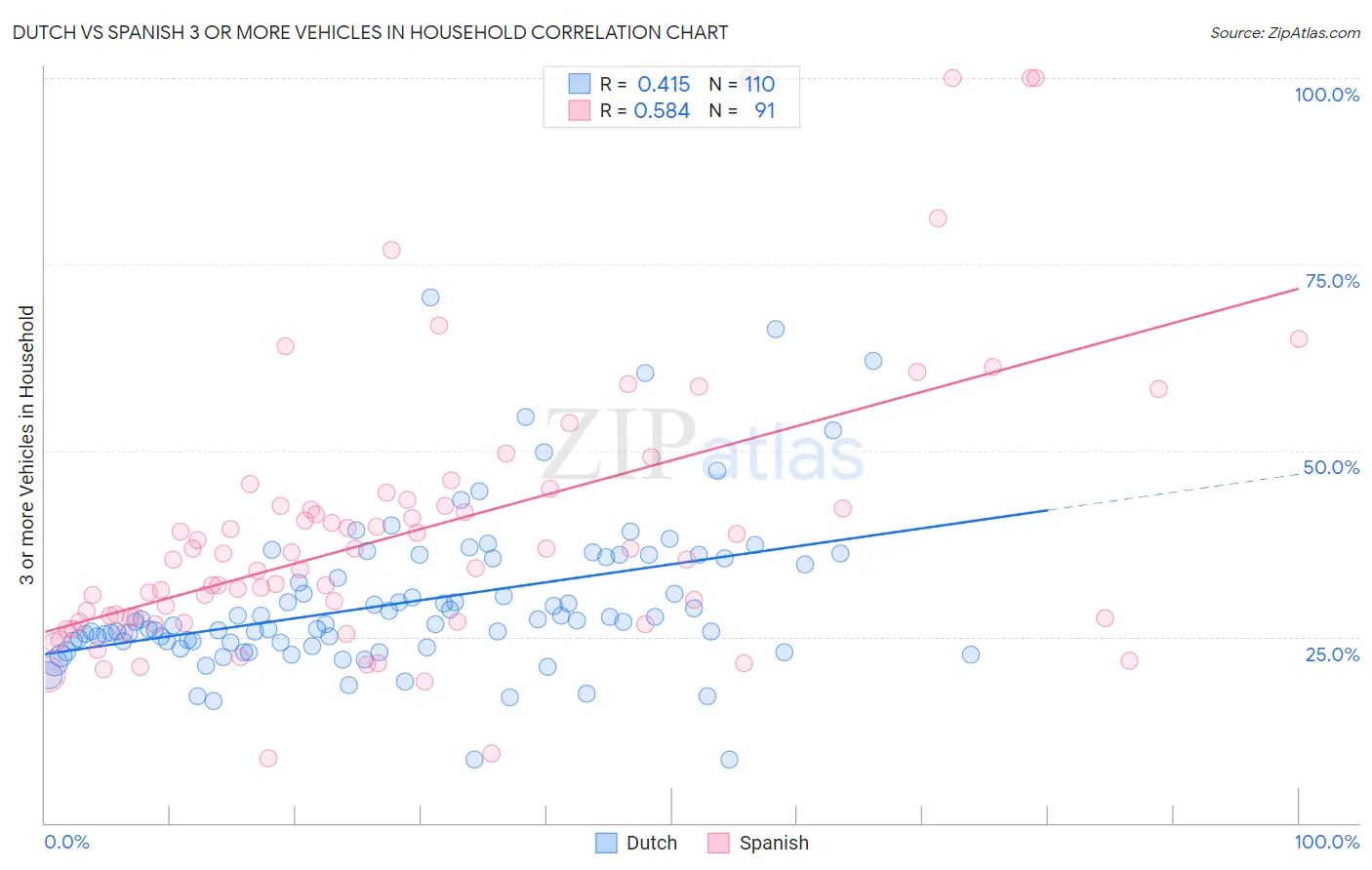 Dutch vs Spanish 3 or more Vehicles in Household