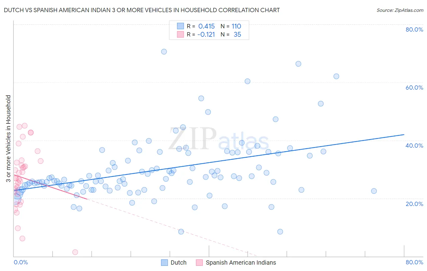 Dutch vs Spanish American Indian 3 or more Vehicles in Household