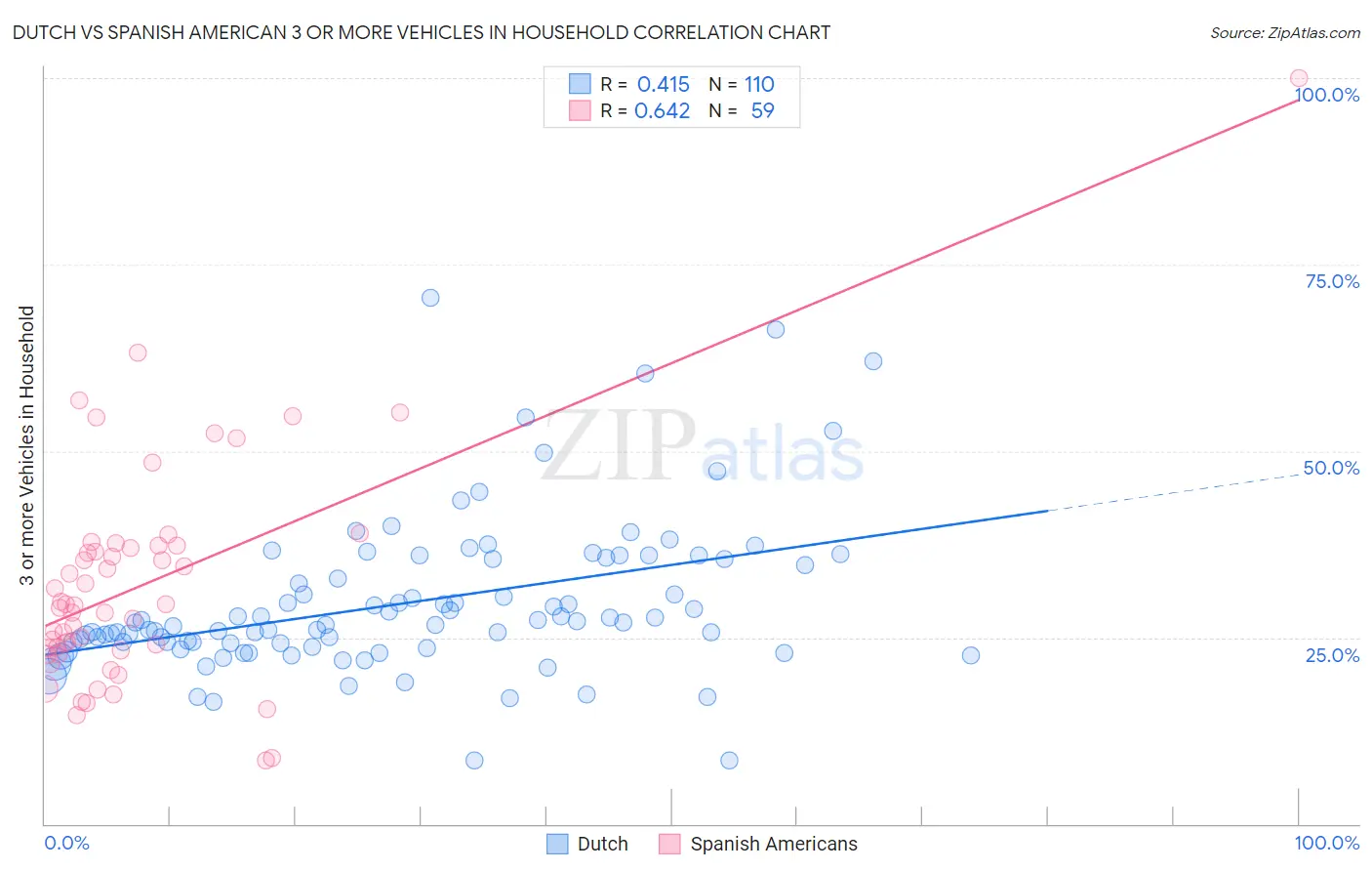 Dutch vs Spanish American 3 or more Vehicles in Household