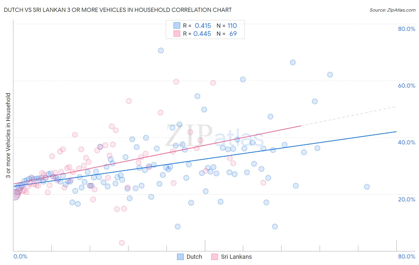Dutch vs Sri Lankan 3 or more Vehicles in Household