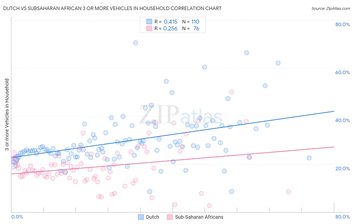 Dutch vs Subsaharan African 3 or more Vehicles in Household