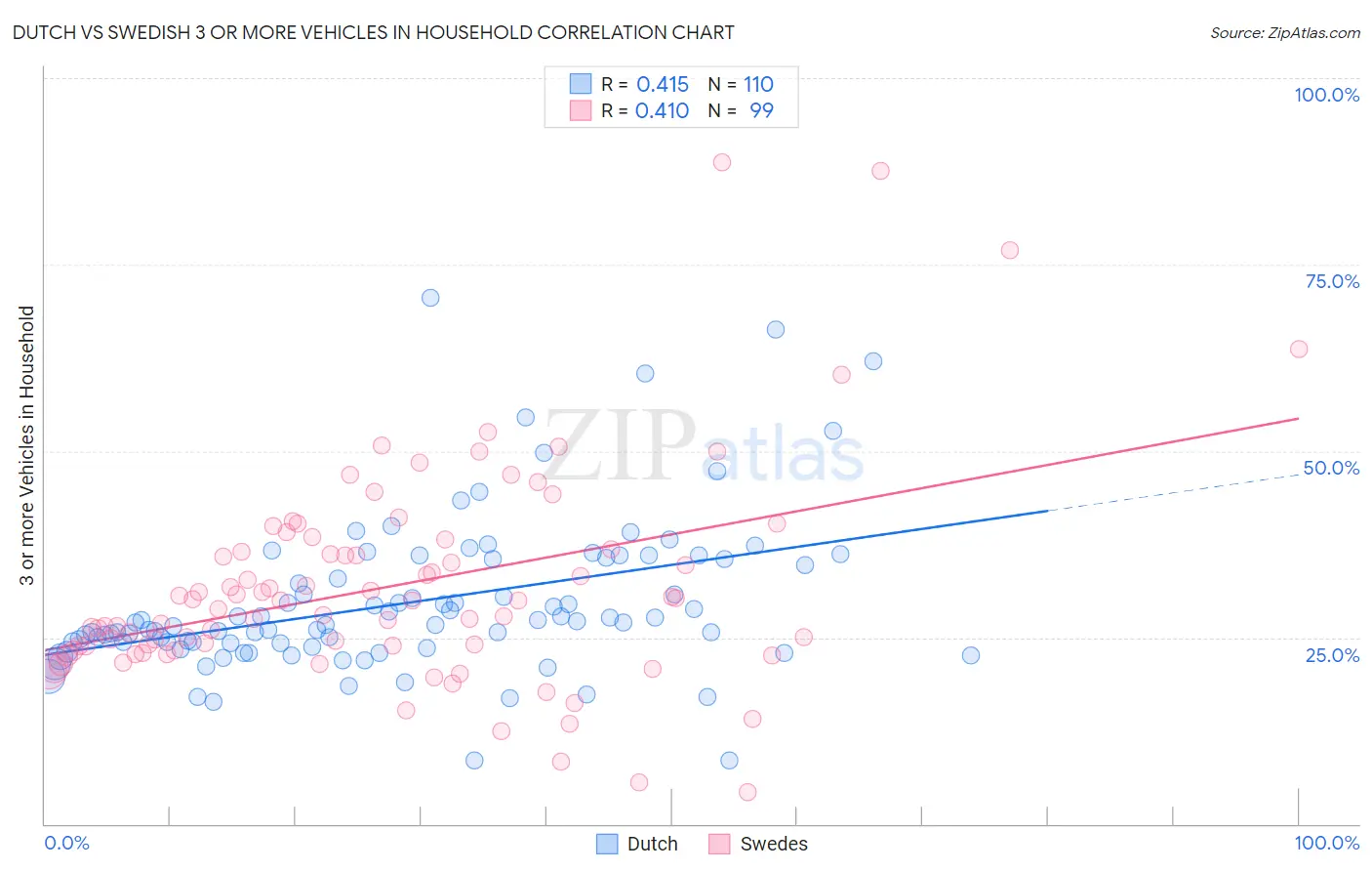 Dutch vs Swedish 3 or more Vehicles in Household