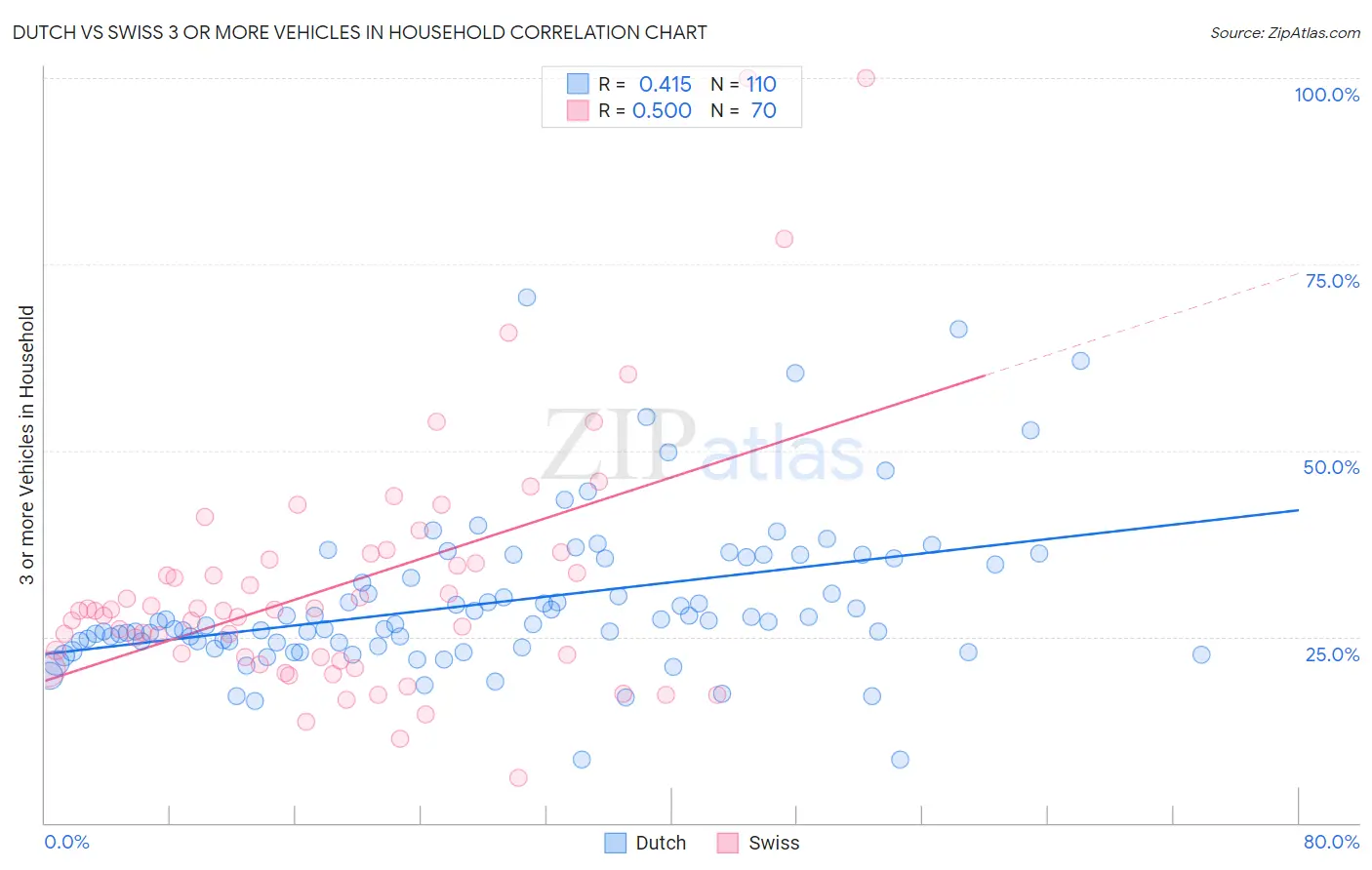 Dutch vs Swiss 3 or more Vehicles in Household