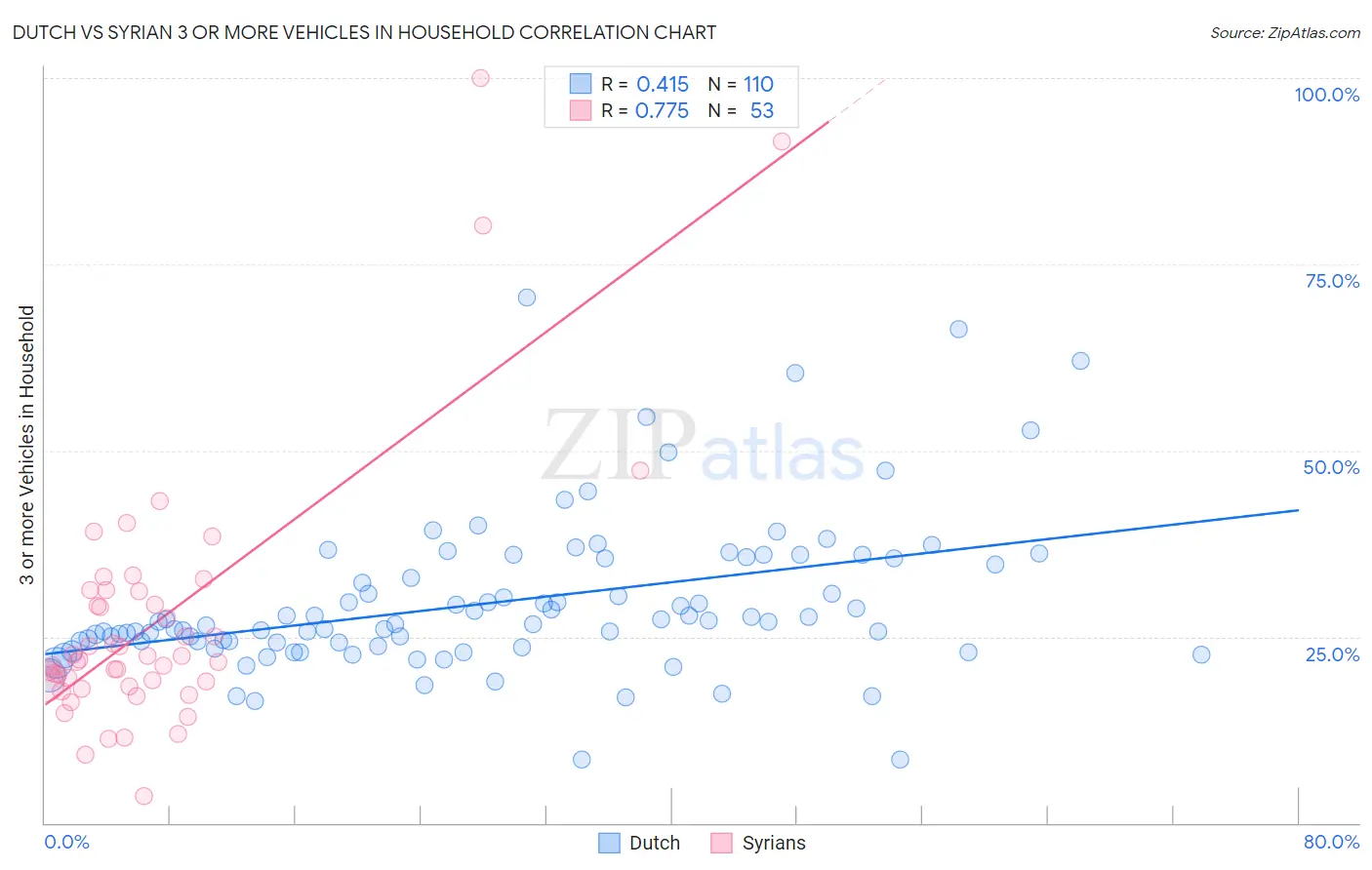 Dutch vs Syrian 3 or more Vehicles in Household