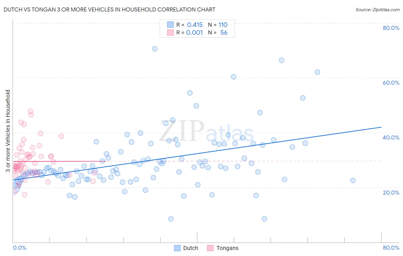 Dutch vs Tongan 3 or more Vehicles in Household