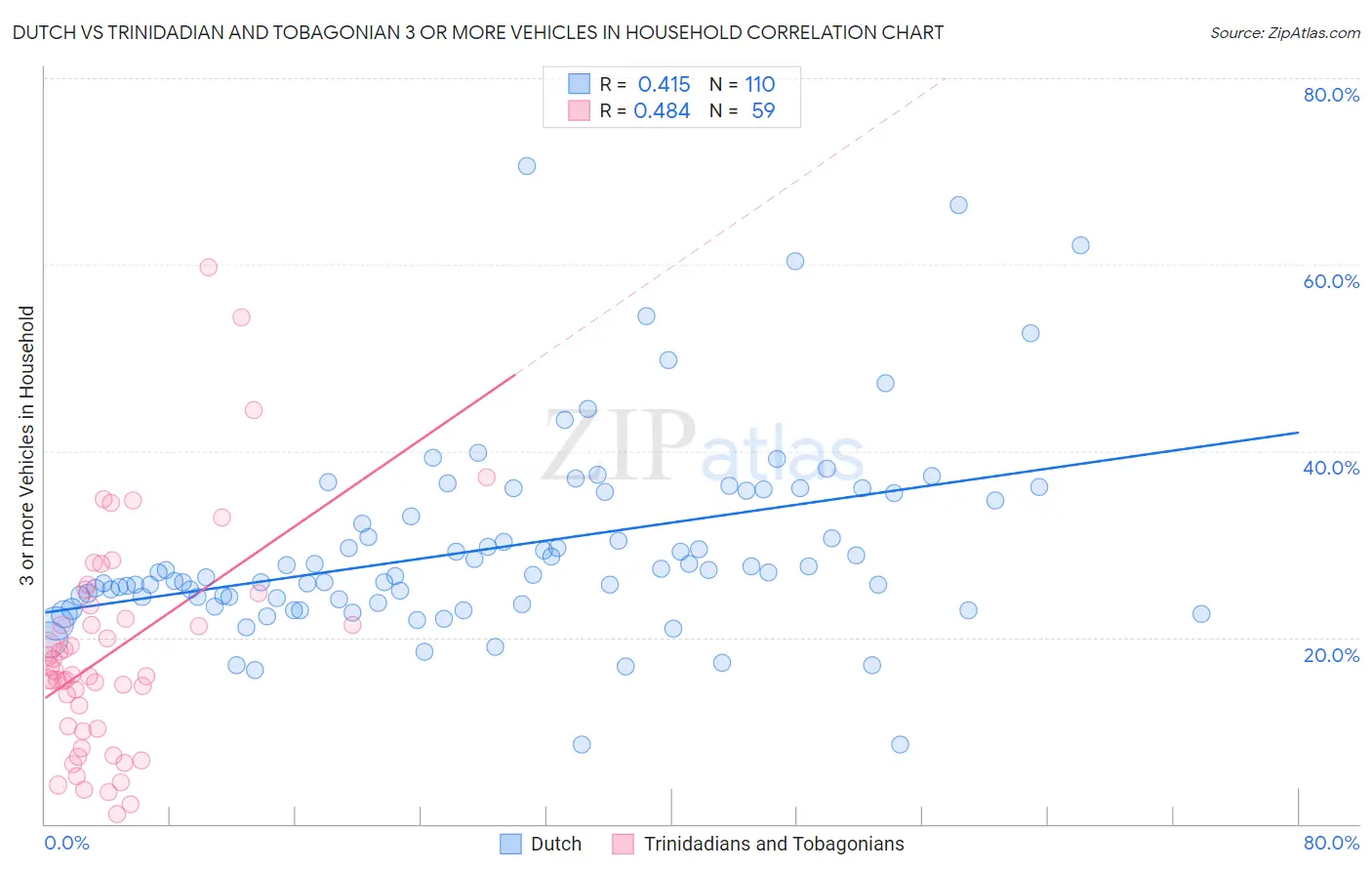 Dutch vs Trinidadian and Tobagonian 3 or more Vehicles in Household