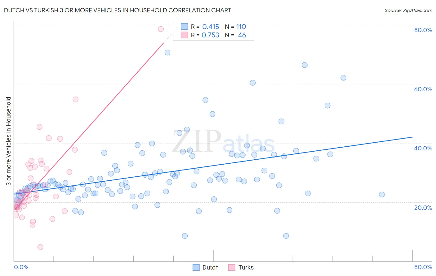 Dutch vs Turkish 3 or more Vehicles in Household