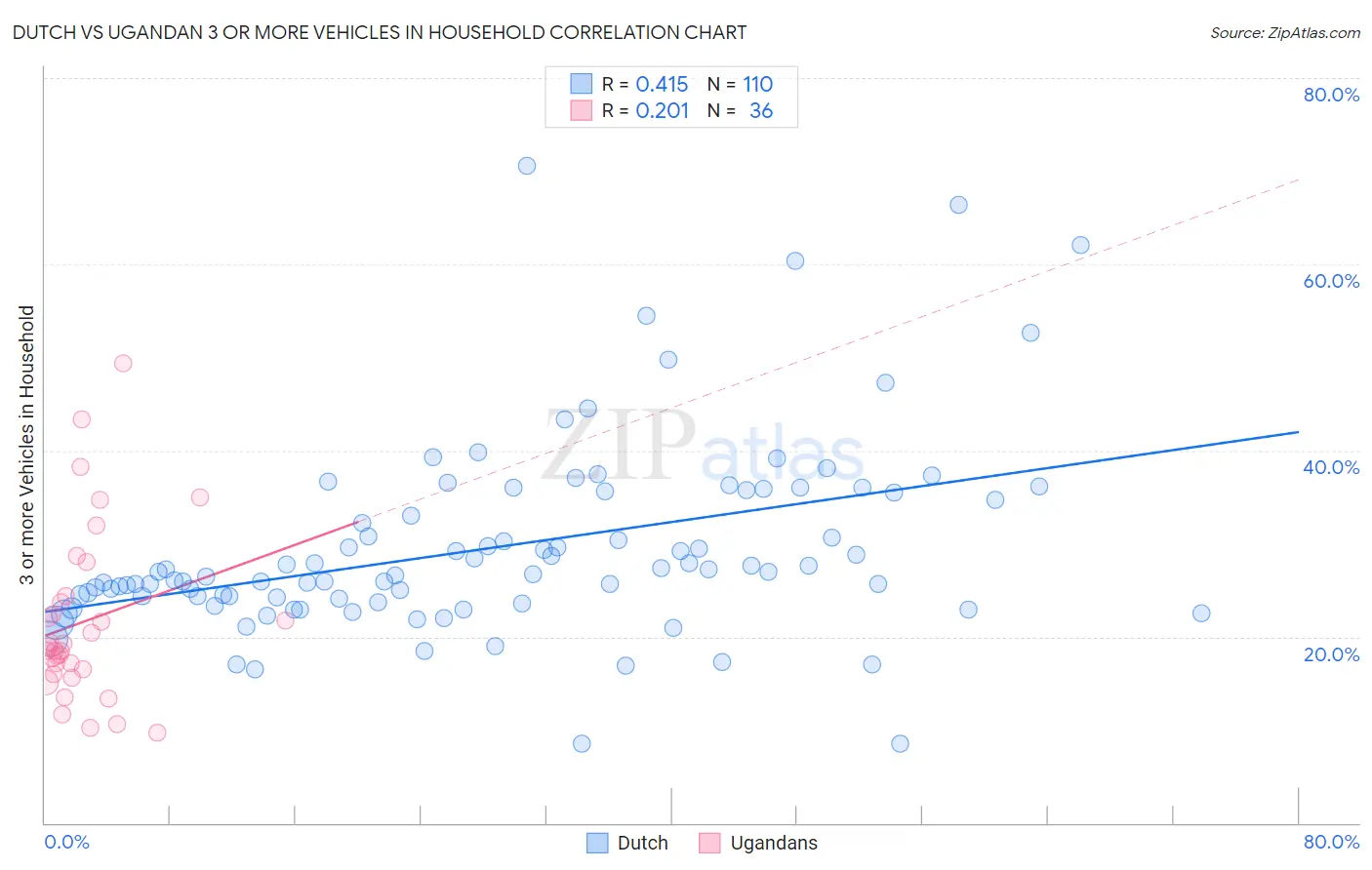 Dutch vs Ugandan 3 or more Vehicles in Household
