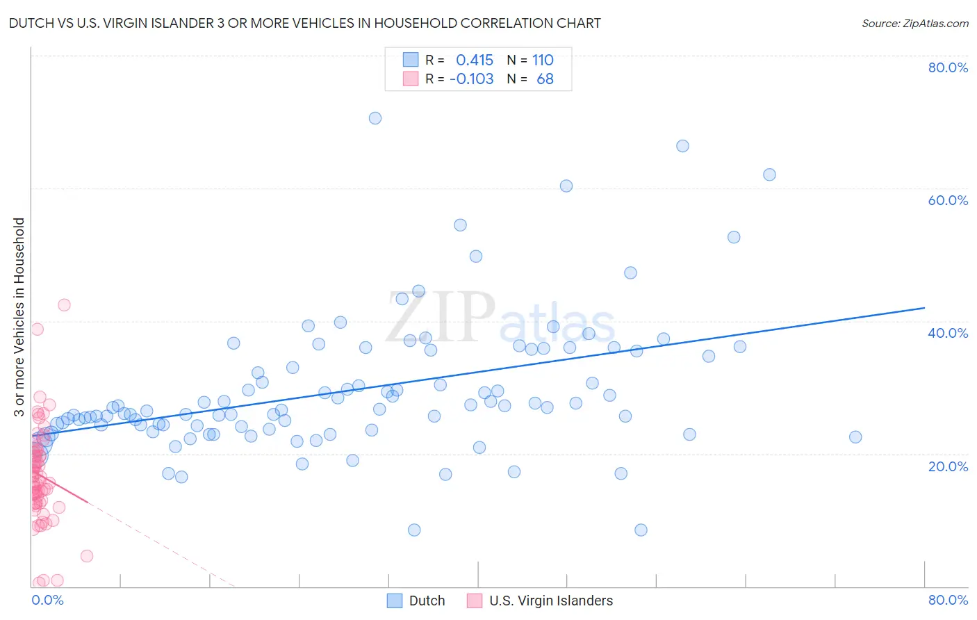 Dutch vs U.S. Virgin Islander 3 or more Vehicles in Household