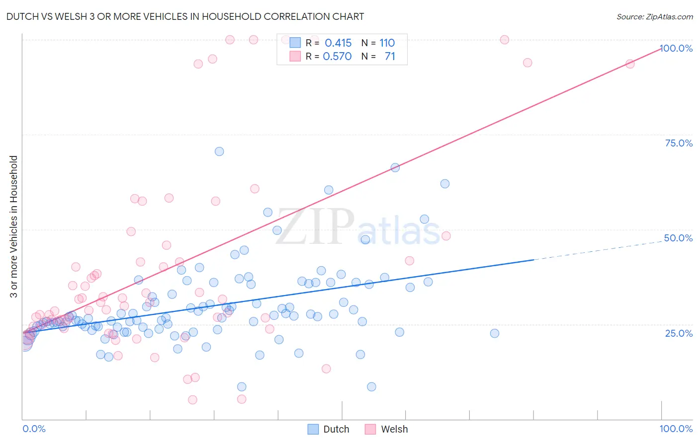 Dutch vs Welsh 3 or more Vehicles in Household
