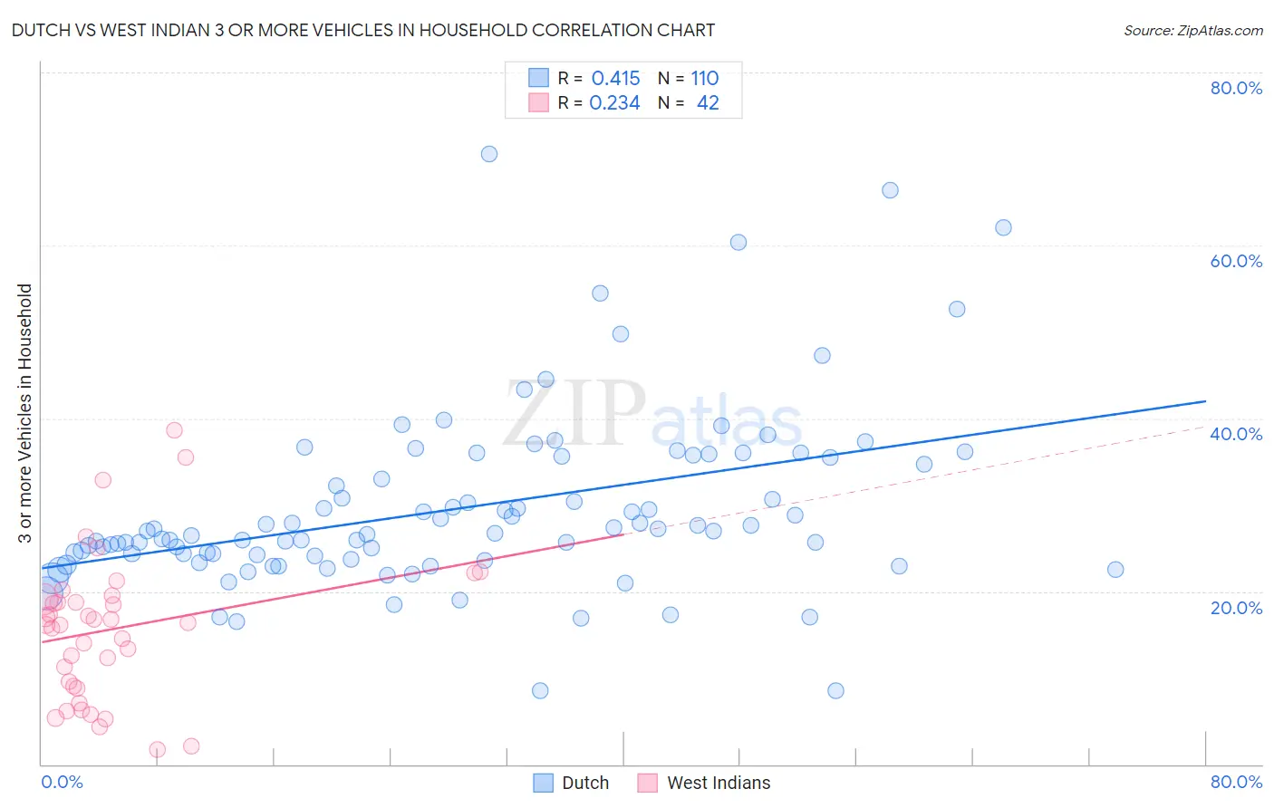 Dutch vs West Indian 3 or more Vehicles in Household