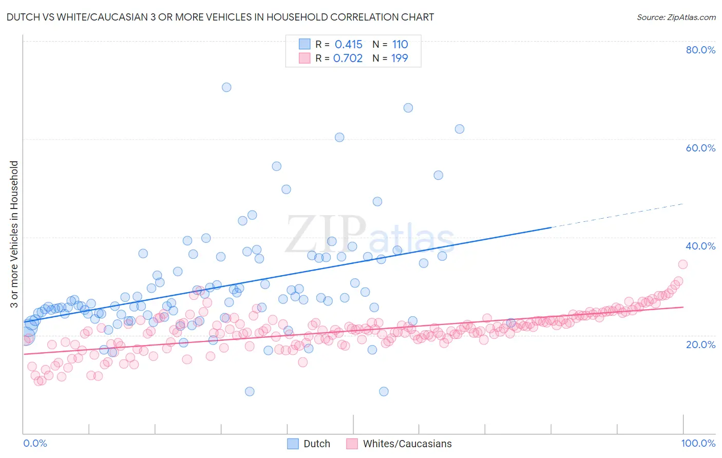 Dutch vs White/Caucasian 3 or more Vehicles in Household