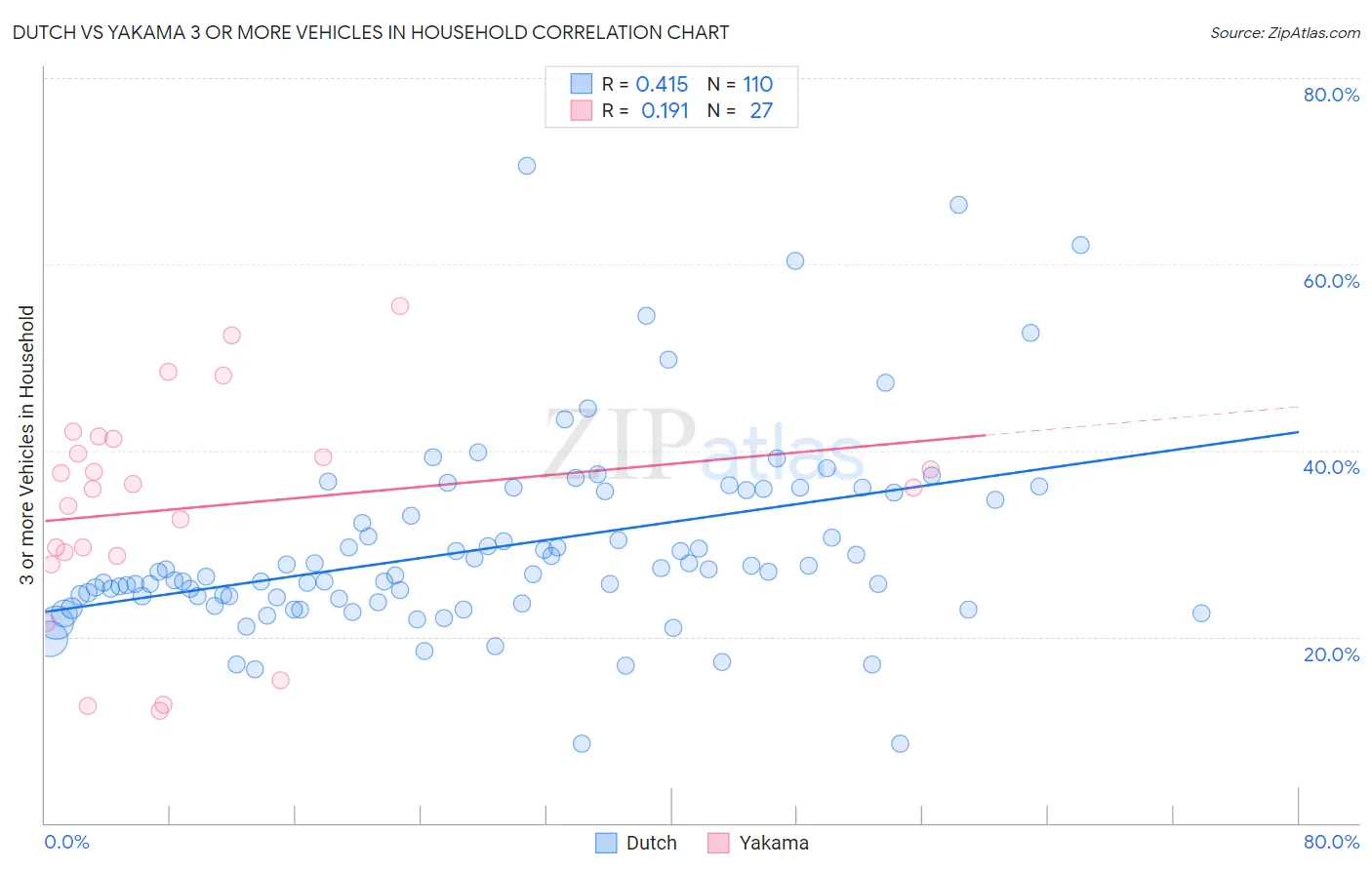 Dutch vs Yakama 3 or more Vehicles in Household