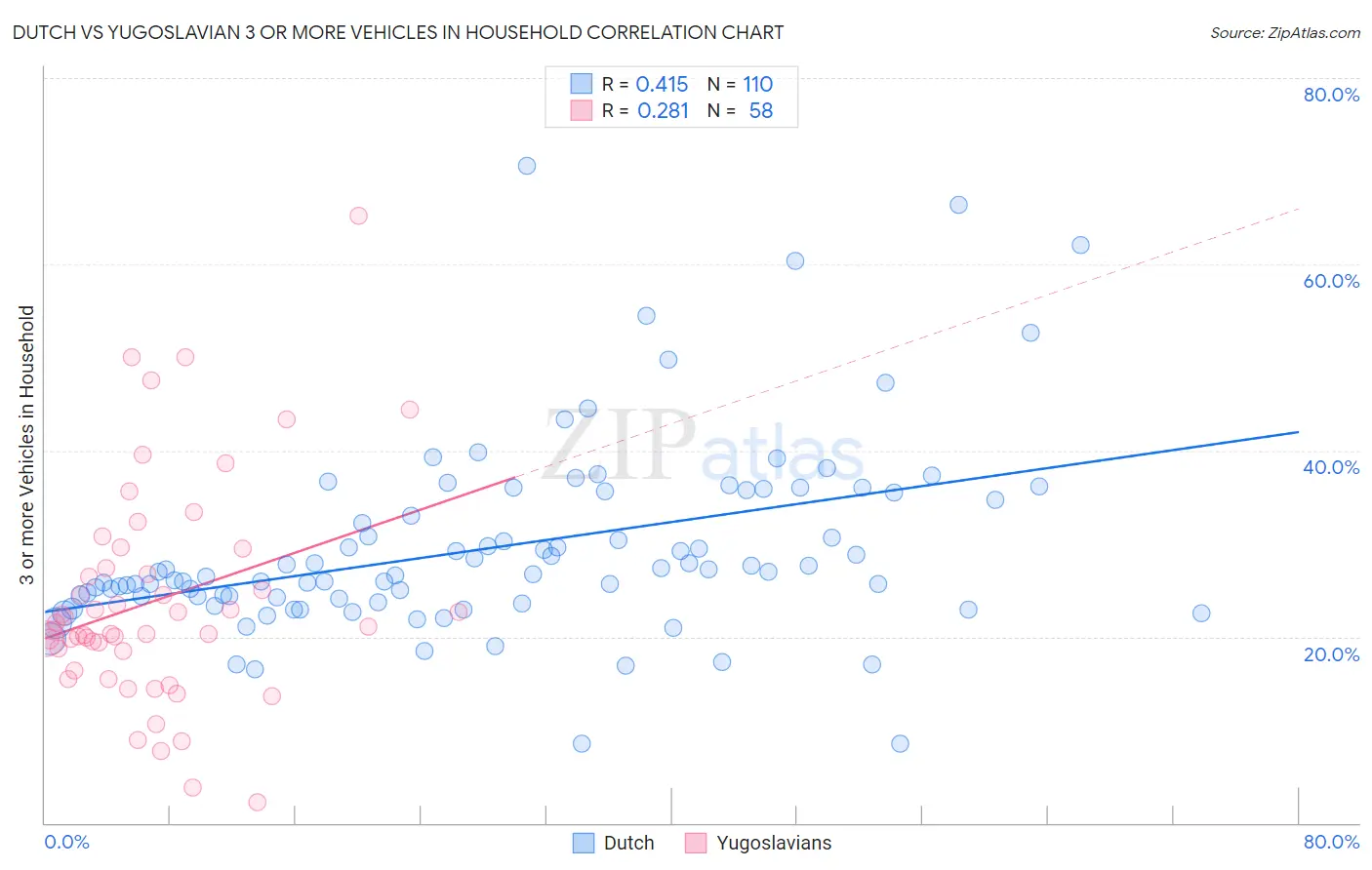 Dutch vs Yugoslavian 3 or more Vehicles in Household