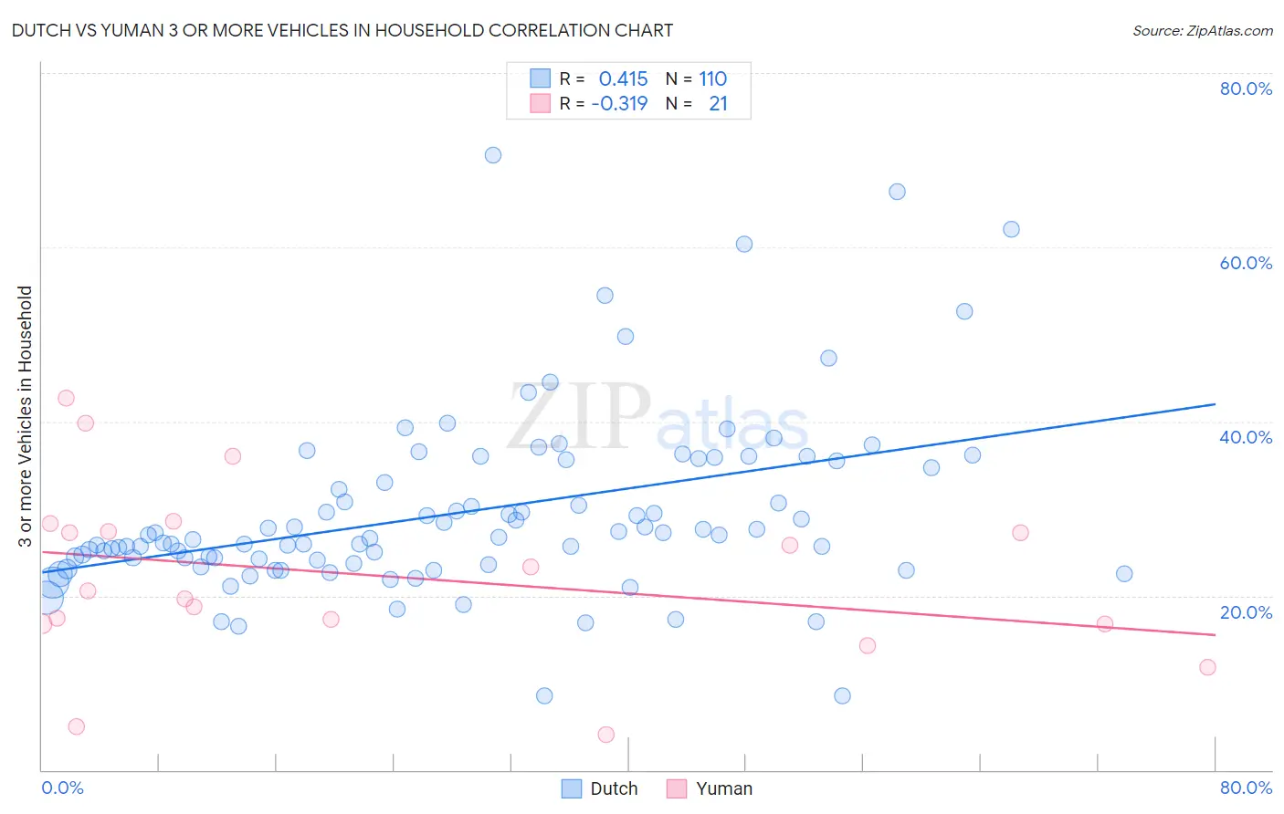 Dutch vs Yuman 3 or more Vehicles in Household