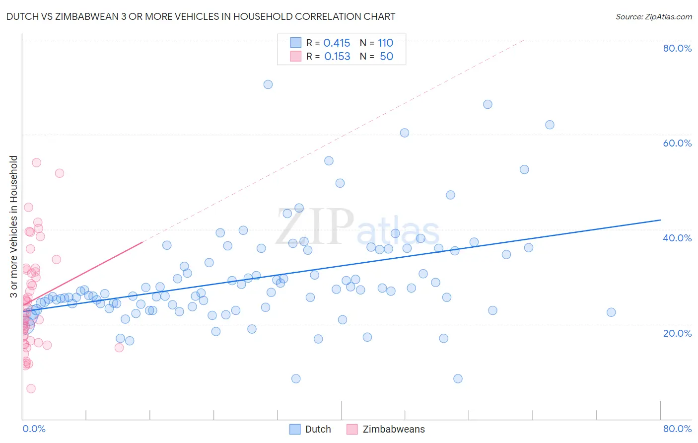 Dutch vs Zimbabwean 3 or more Vehicles in Household